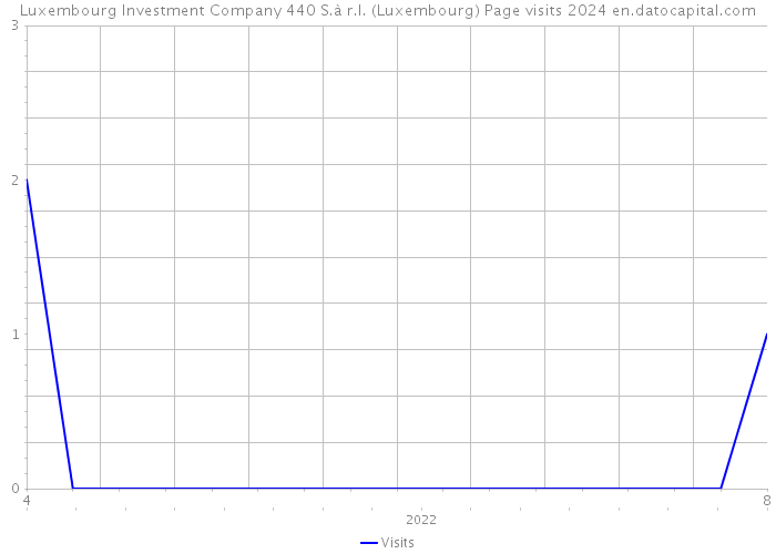 Luxembourg Investment Company 440 S.à r.l. (Luxembourg) Page visits 2024 
