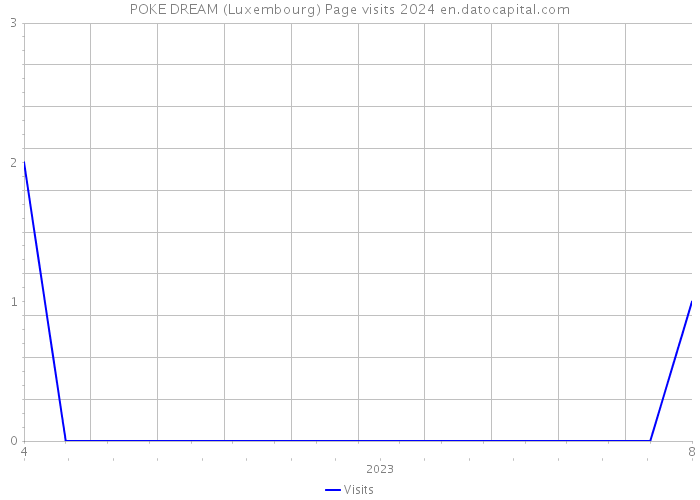 POKE DREAM (Luxembourg) Page visits 2024 
