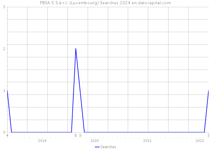PBSA 5 S.à r.l. (Luxembourg) Searches 2024 