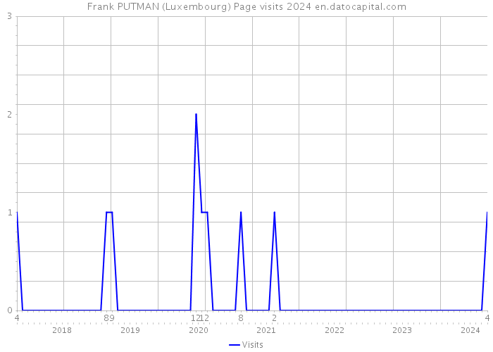 Frank PUTMAN (Luxembourg) Page visits 2024 