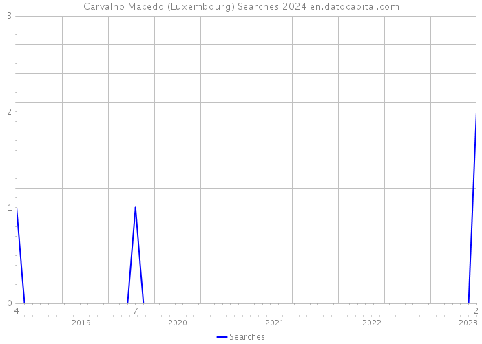 Carvalho Macedo (Luxembourg) Searches 2024 