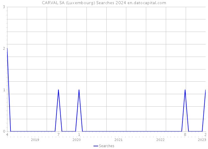 CARVAL SA (Luxembourg) Searches 2024 
