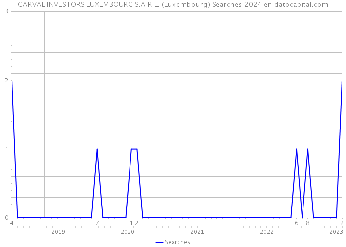 CARVAL INVESTORS LUXEMBOURG S.A R.L. (Luxembourg) Searches 2024 
