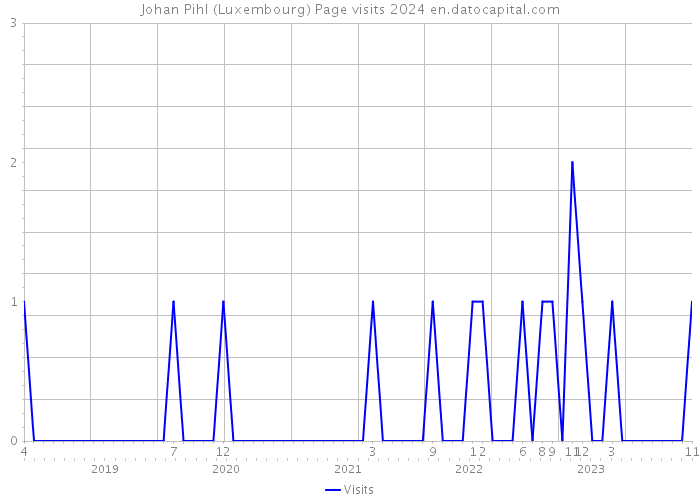 Johan Pihl (Luxembourg) Page visits 2024 