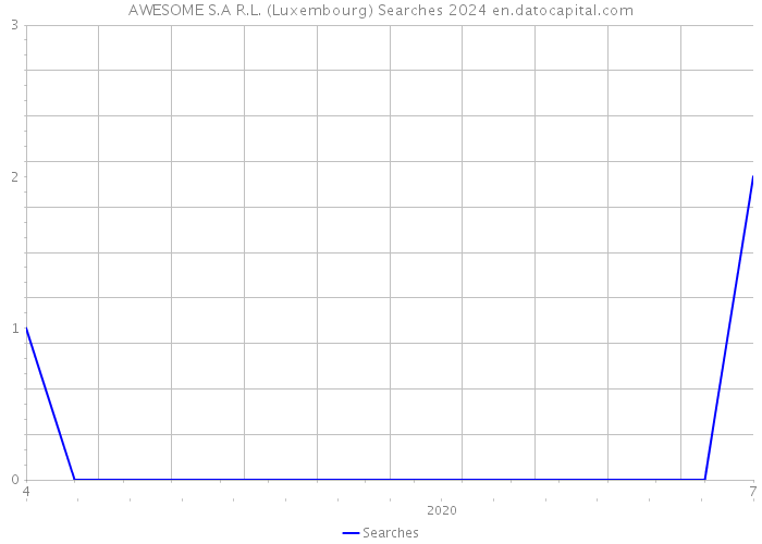 AWESOME S.A R.L. (Luxembourg) Searches 2024 