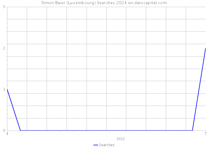 Simon Baier (Luxembourg) Searches 2024 