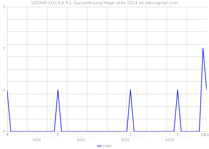 LISONA-LUX S.A R.L. (Luxembourg) Page visits 2024 