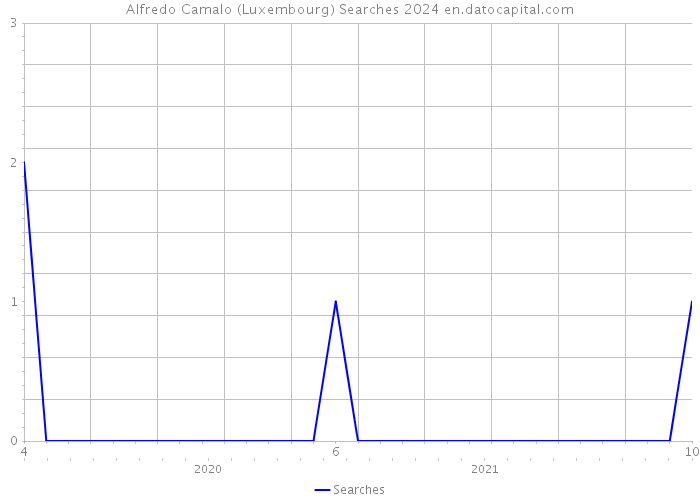 Alfredo Camalo (Luxembourg) Searches 2024 