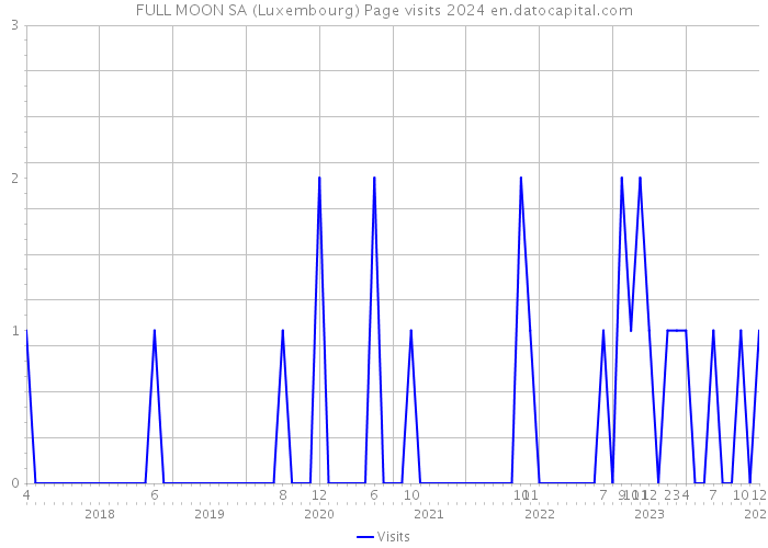 FULL MOON SA (Luxembourg) Page visits 2024 