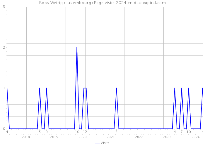 Roby Weirig (Luxembourg) Page visits 2024 