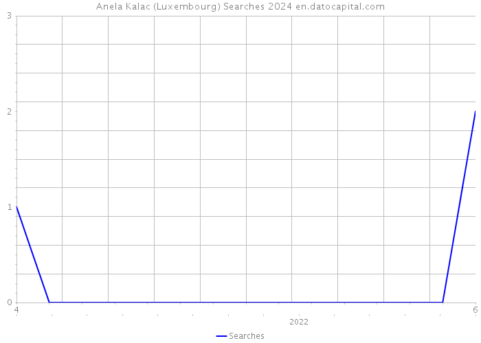 Anela Kalac (Luxembourg) Searches 2024 