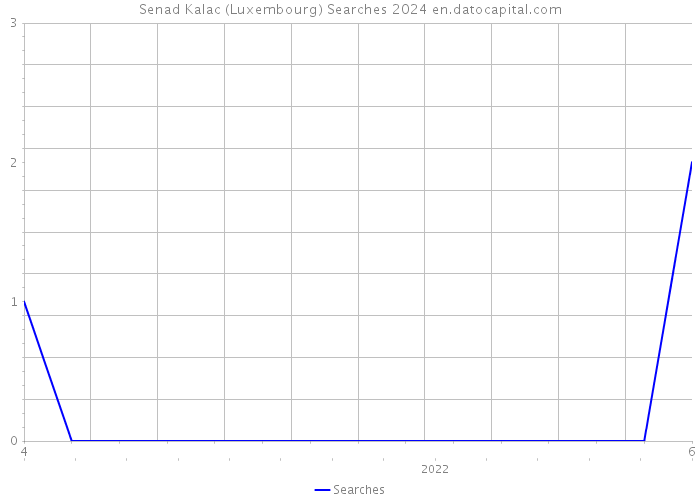Senad Kalac (Luxembourg) Searches 2024 