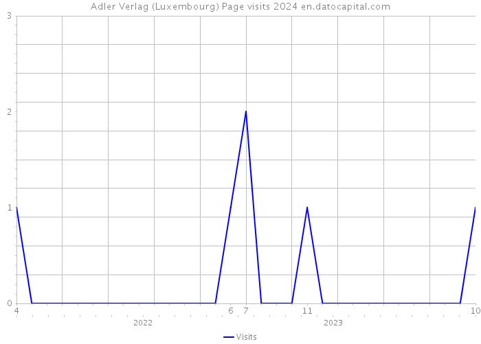 Adler Verlag (Luxembourg) Page visits 2024 