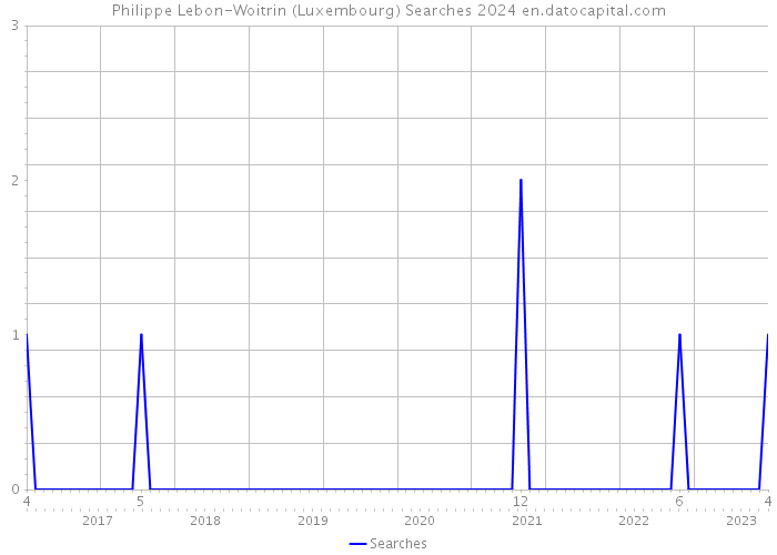 Philippe Lebon-Woitrin (Luxembourg) Searches 2024 