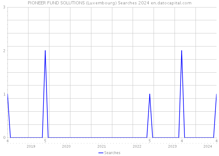 PIONEER FUND SOLUTIONS (Luxembourg) Searches 2024 