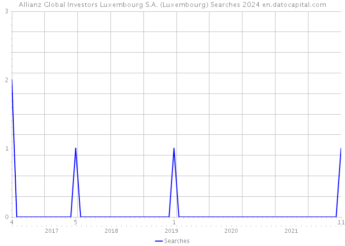 Allianz Global Investors Luxembourg S.A. (Luxembourg) Searches 2024 