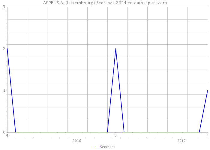 APPEL S.A. (Luxembourg) Searches 2024 