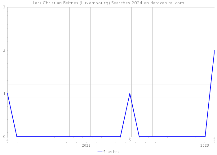 Lars Christian Beitnes (Luxembourg) Searches 2024 