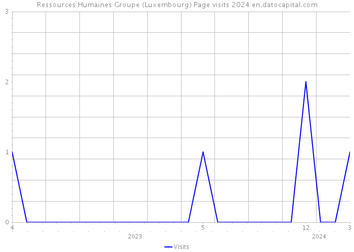 Ressources Humaines Groupe (Luxembourg) Page visits 2024 