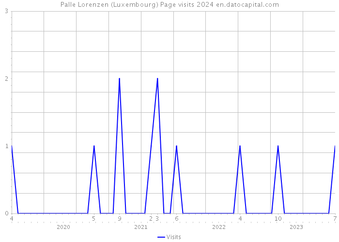 Palle Lorenzen (Luxembourg) Page visits 2024 