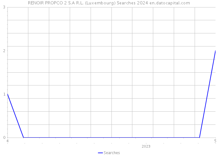 RENOIR PROPCO 2 S.A R.L. (Luxembourg) Searches 2024 