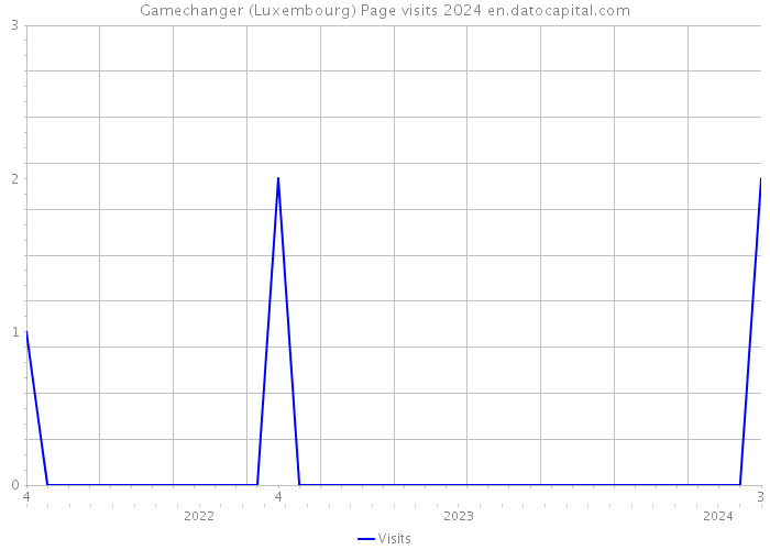 Gamechanger (Luxembourg) Page visits 2024 