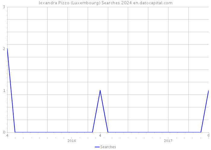 lexandra Pizzo (Luxembourg) Searches 2024 