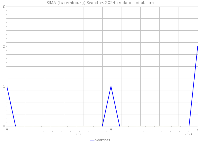 SIMA (Luxembourg) Searches 2024 