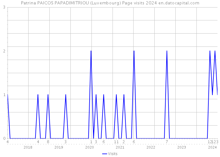 Patrina PAICOS PAPADIMITRIOU (Luxembourg) Page visits 2024 