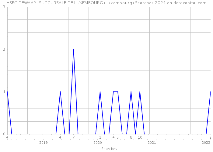 HSBC DEWAAY-SUCCURSALE DE LUXEMBOURG (Luxembourg) Searches 2024 