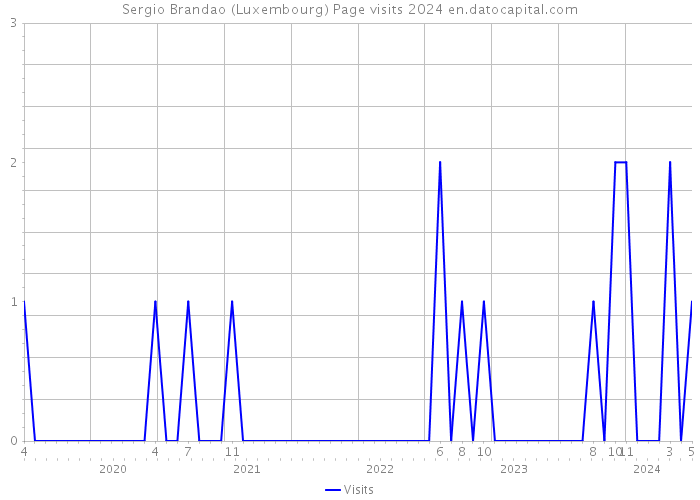 Sergio Brandao (Luxembourg) Page visits 2024 