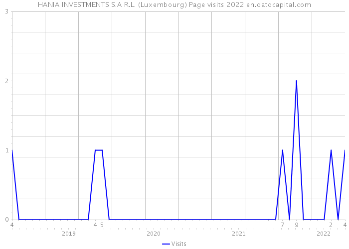 HANIA INVESTMENTS S.A R.L. (Luxembourg) Page visits 2022 