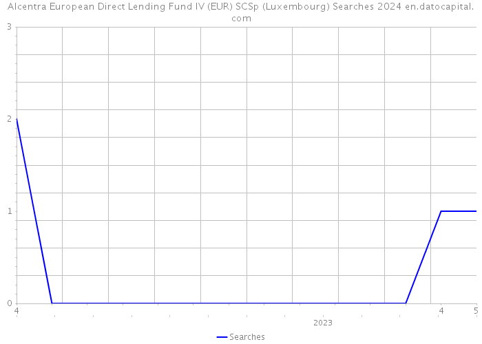 Alcentra European Direct Lending Fund IV (EUR) SCSp (Luxembourg) Searches 2024 