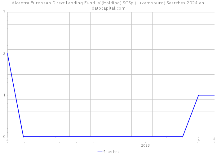 Alcentra European Direct Lending Fund IV (Holding) SCSp (Luxembourg) Searches 2024 