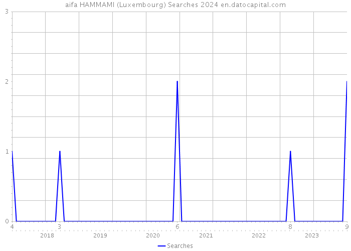 aifa HAMMAMI (Luxembourg) Searches 2024 