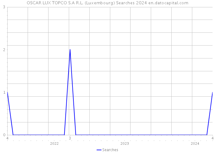 OSCAR LUX TOPCO S.A R.L. (Luxembourg) Searches 2024 