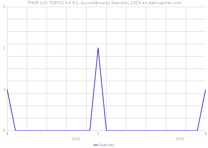 THOR LUX TOPCO S.A R.L. (Luxembourg) Searches 2024 