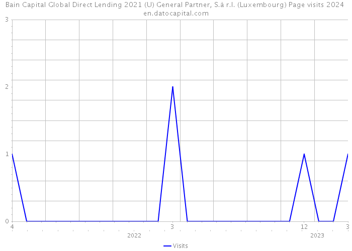 Bain Capital Global Direct Lending 2021 (U) General Partner, S.à r.l. (Luxembourg) Page visits 2024 