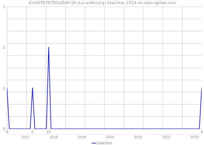 AVANTE PETROLEUM SA (Luxembourg) Searches 2024 
