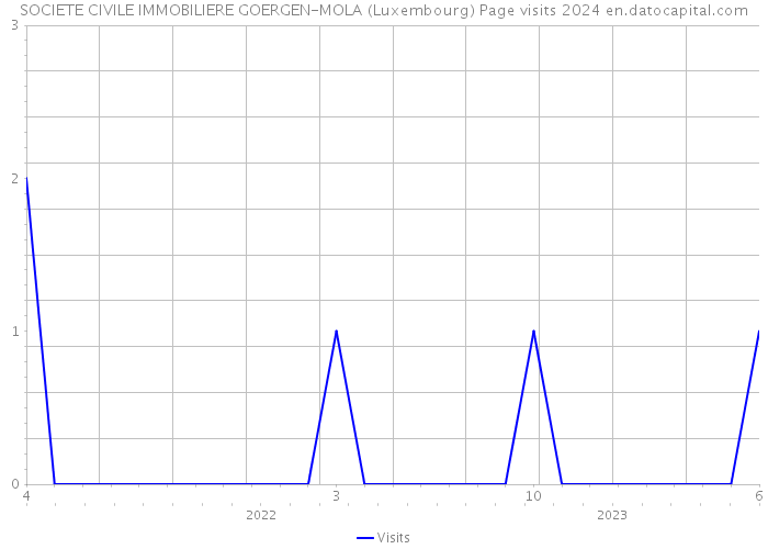 SOCIETE CIVILE IMMOBILIERE GOERGEN-MOLA (Luxembourg) Page visits 2024 