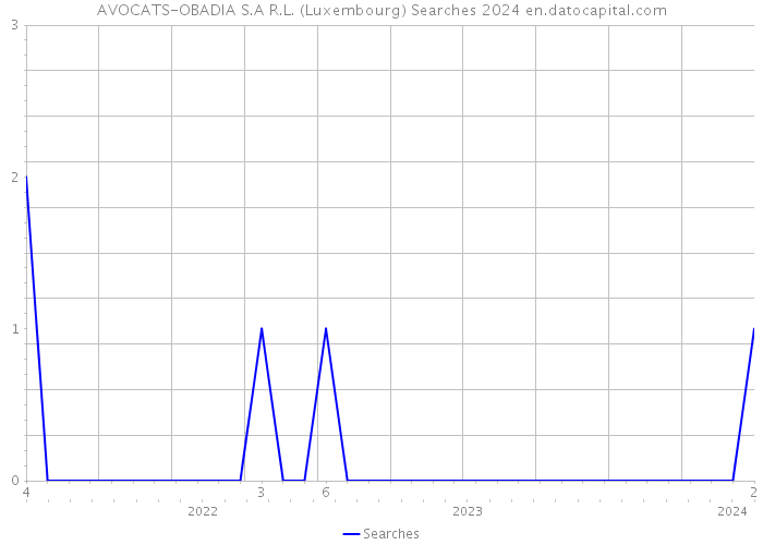AVOCATS-OBADIA S.A R.L. (Luxembourg) Searches 2024 