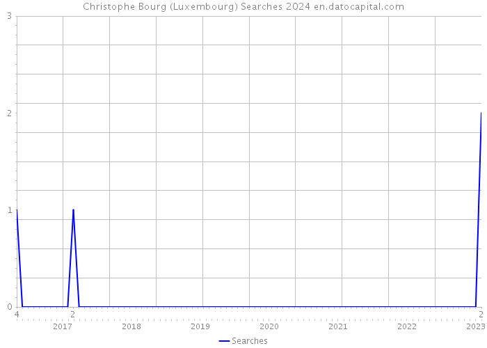 Christophe Bourg (Luxembourg) Searches 2024 