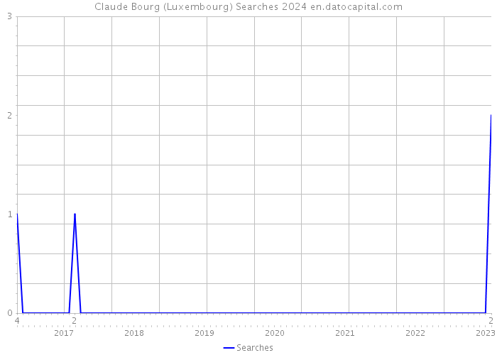 Claude Bourg (Luxembourg) Searches 2024 