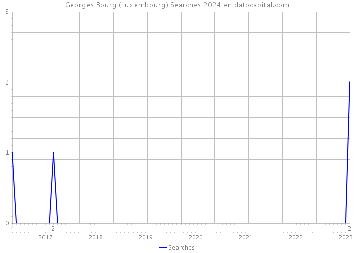Georges Bourg (Luxembourg) Searches 2024 