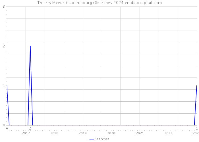Thierry Meeus (Luxembourg) Searches 2024 