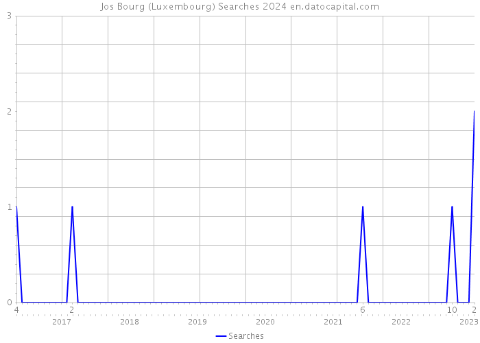 Jos Bourg (Luxembourg) Searches 2024 
