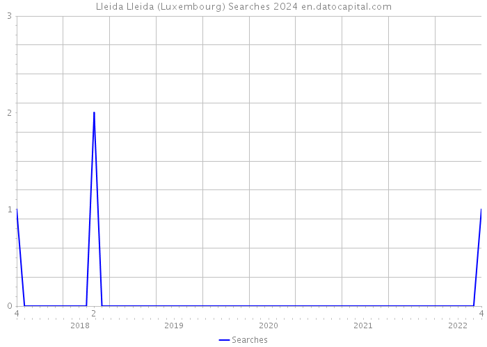 Lleida Lleida (Luxembourg) Searches 2024 