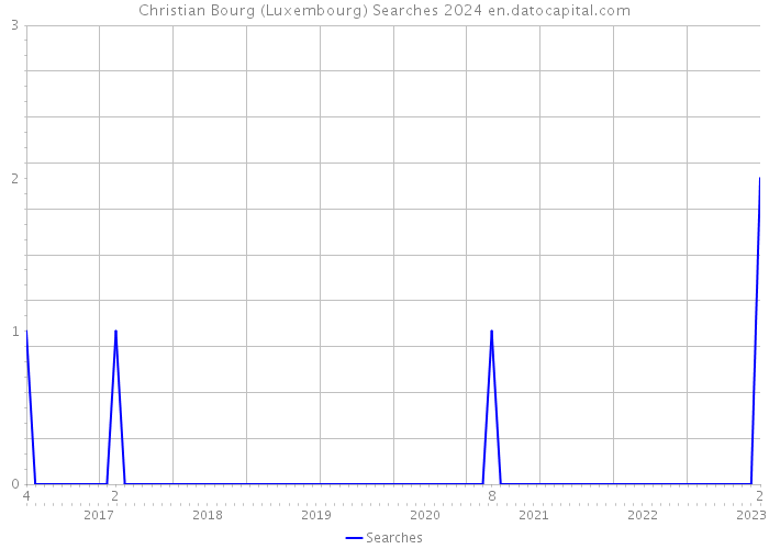 Christian Bourg (Luxembourg) Searches 2024 