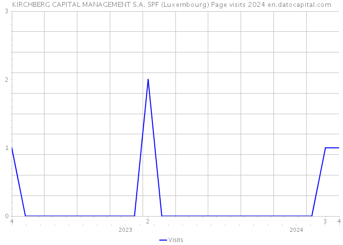 KIRCHBERG CAPITAL MANAGEMENT S.A. SPF (Luxembourg) Page visits 2024 