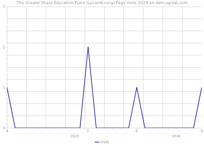 The Greater Share Education Fund (Luxembourg) Page visits 2024 